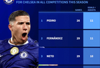 切尔西本季队内参与进球榜：若昂-佩德罗、恩佐并列榜首