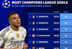 欧冠改制以来单赛季进球榜：C罗17球居首，本赛季姆巴佩13球上榜