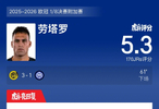 博德闪耀3比1胜国际米兰，劳塔罗获5.3分