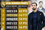 皇马本赛季联赛目前取得60分，为近11个赛季同期第二高