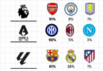 五大联赛夺冠概率：英超德甲意甲法甲领头羊超9成 巴萨皇马64开