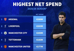 阿森纳领跑2025-26赛季俱乐部转会净支出榜，利物浦曼城紧随其后