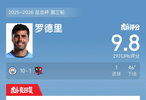 曼城10比1大胜埃克塞特城，罗德里破门获9.8高分