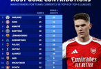 五大联赛前四球队主力前锋本赛季联赛参与进球数盘点
