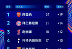 直通欧冠16强球队：阿森纳领衔英超5队，拜仁巴萨葡体在列