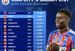 曼城薪资榜：哈兰德3150万欧年薪居首，前20球员合同曝光