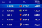 2026中超身价榜：热菲尼奥450万欧领跑，前十均为外援
