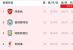 英超积分榜阿森纳领先7分，埃弗顿距前五仅3分