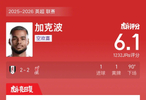 富勒姆2比2利物浦，加克波破门染黄获评6.1分