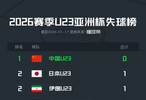 门神坐镇，U23国足是本届杯赛唯一零失球球队