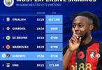 德转公布曼城队史引援榜，格拉利什1.175亿欧居首