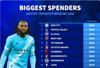 足坛冬窗引援榜：曼城9500万欧居首，水晶宫利雅得新月列前三