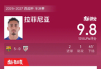 巴萨5比0大胜毕尔巴鄂，拉菲尼亚两射一传获9.8高分