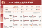 中国足协：2025年精英青少年注册球员增长至10.92万人