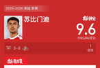 阿森纳3比0胜桑德兰，苏比门迪进球获9.6高分