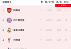 欧冠第七轮战罢，阿森纳拜仁提前晋级，13分集团末轮生死战