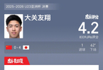 日本球员大关友翔破门，虎扑赛后评分4.2