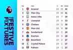 2025-26赛季英超第19轮积分榜出炉