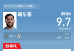 纽卡斯尔联0比2曼城，谢尔基进球获9.7分