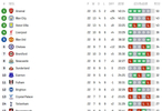 英超第22轮积分榜出炉