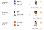 英超最新积分榜：曼联第4切尔西第5，热刺暂列第16