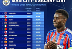 德转列曼城年薪榜：哈兰德3150万欧居首，格伊和B席1800万欧