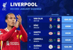 利物浦冬窗转会费前十榜单，范戴克8460万欧居首