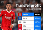 本菲卡21世纪转会盈利8.71亿欧居首，波尔图阿贾克斯分列二三