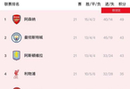 英超第21轮战罢阿森纳49分领跑，曼城维拉同积43分