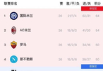 意甲26轮国米2-0莱切10分领跑，米兰爆冷输帕尔马