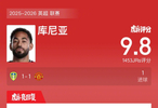 利兹联1比1战平曼联，库尼亚破门获9.8高分