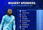 曼城9500万欧元领跑冬季转会支出榜，20强俱乐部花销出炉