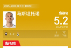 阿尔瓦塞特3比2淘汰皇马,马斯坦托诺破门获5.2分