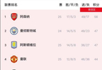 英超25轮阿森纳56分领跑，曼城维拉同积47分