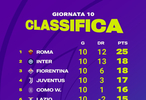 2025-26赛季意甲女足联赛第十轮积分榜出炉