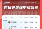 胶着！西甲积分榜：巴萨52分领跑，皇马51分第二，马竞44分第三