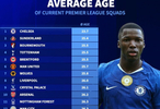 德转公布英超球队平均年龄，切尔西23.7岁最年轻，富勒姆28.9岁最年长