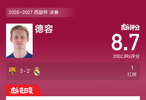 巴萨3比2皇马蝉联西超杯冠军，德容红牌赛后获8.7分