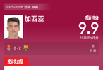 西班牙人0比2巴萨，加西亚6次扑救获9.9分