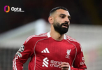 萨拉赫追平利物浦传奇纪录，欧战出场数升至队史第三