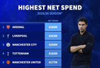 德转统计本赛季净支出榜，英超五队包揽前五