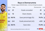 拉亚多纳鲁马数据对比，零封扑救率各占优势
