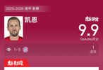凯恩破门助拜仁5比1大胜莱比锡，赛后获9.9高分