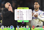 英超综合 | 曼城、维拉遭遇平局  阿森纳有望扩大榜首优势