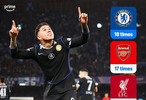 切尔西18次晋级欧冠16强创英格兰球队纪录