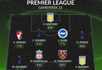 WhoScored英超最佳阵容出炉，热刺维拉各三将入选