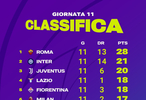 2025-26赛季意甲女足联赛第11轮积分榜公布