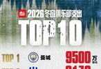 五大联赛冬窗关闭，曼城9500万引援居首