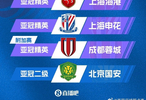 中超四队亚冠小组赛全军覆没，蓉城申花海港国安均出局