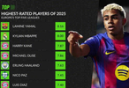 亚马尔领跑Whoscored2025球员评分榜，姆巴佩凯恩紧随其后